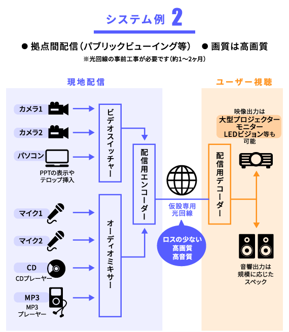 システム例2
