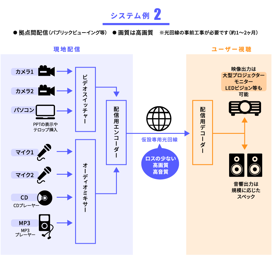 システム例2