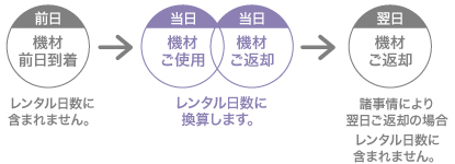 返却