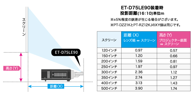 Panasonic  ET-D75LE90