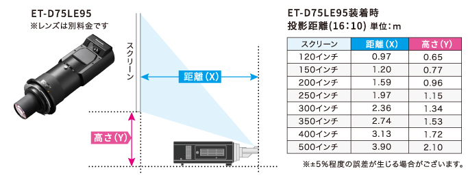 Panasonic  ET-D75LE90