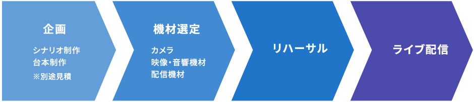 企画>機材選定>リハーサル