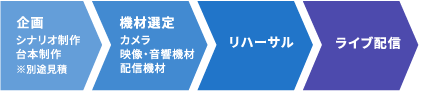 企画>機材選定>リハーサル