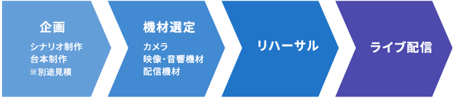 企画>機材選定>リハーサル