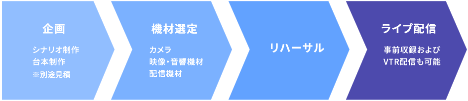 企画>機材選定>リハーサル