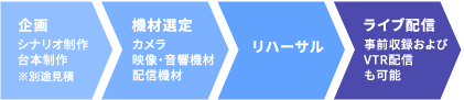 企画>機材選定>リハーサル