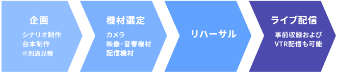 企画>機材選定>リハーサル