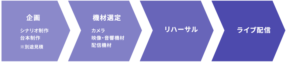 企画>機材選定>リハーサル