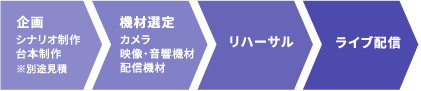 企画>機材選定>リハーサル