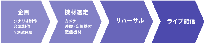 企画>機材選定>リハーサル